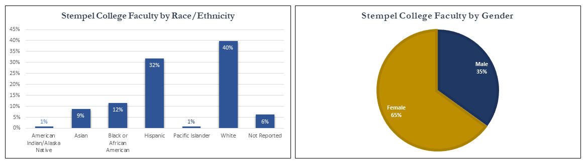 Race/Ethnicity and Gender Breakdown of Stempel College Faculty